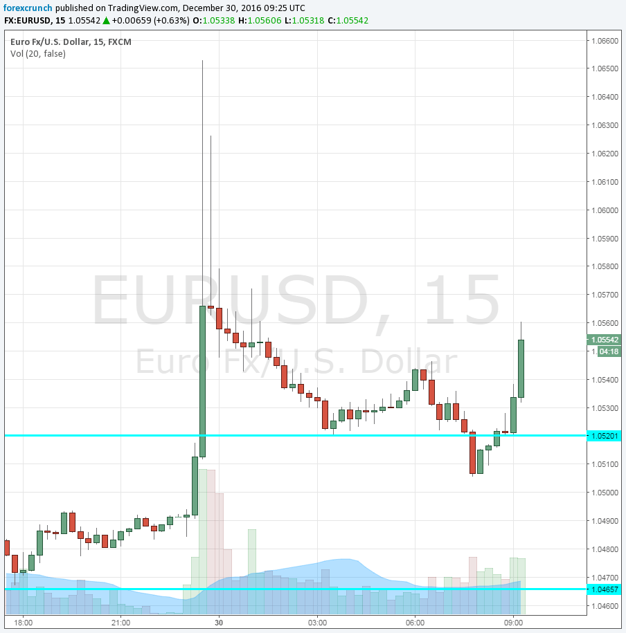 Eur Usd Flash Surge Lessons For Forex Traders Forex Crunch - 