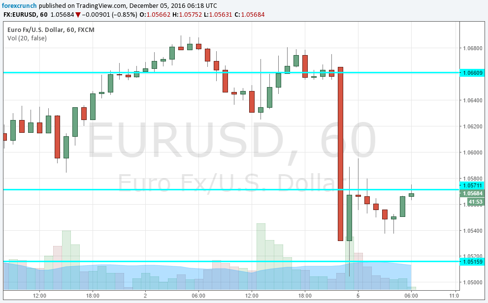 eurusd-december-5-2016-renzi-quits