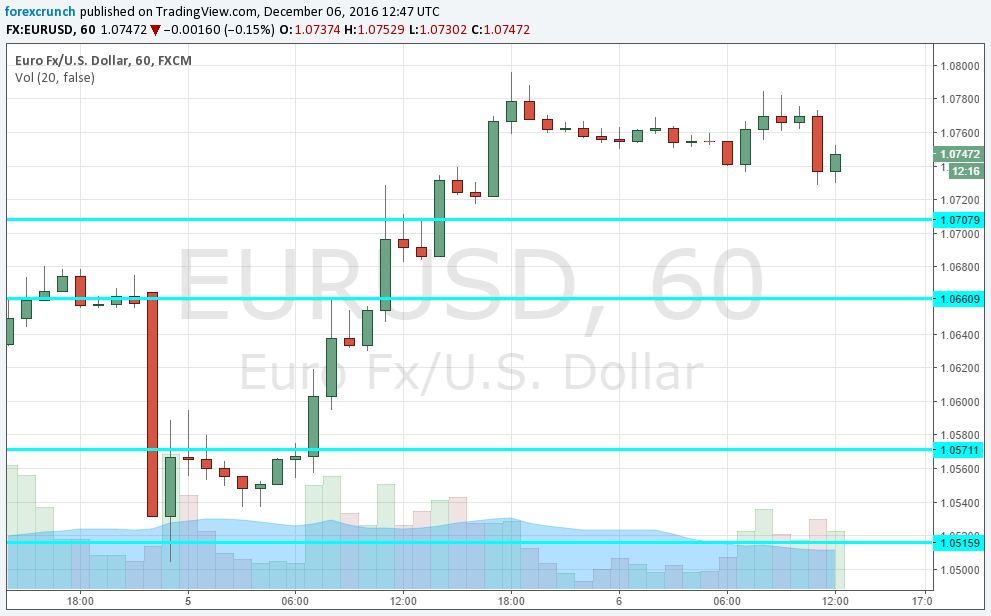 eurusd-december-6-2016-italian-elections-ecb