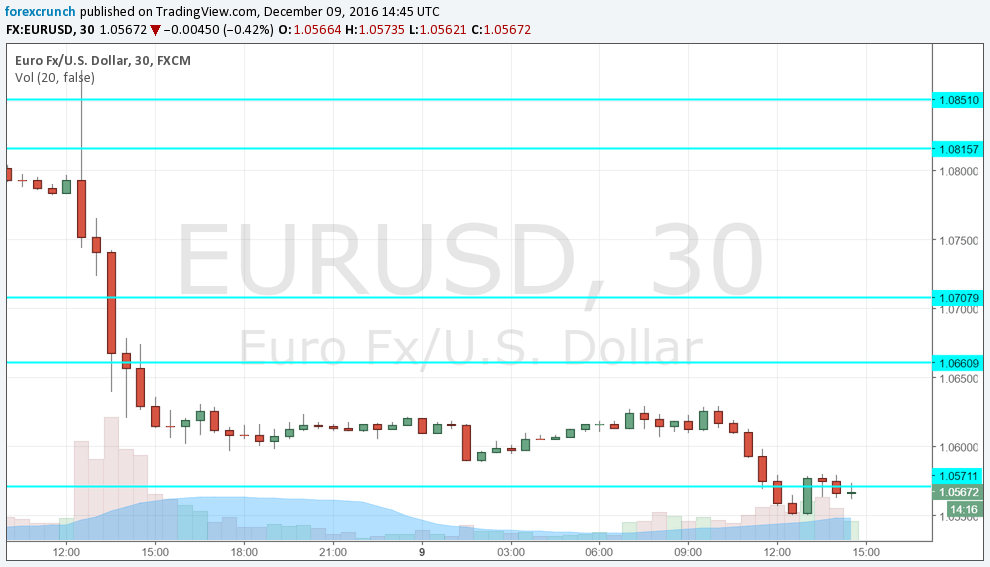 eurusd-december-9-2016-technical-chart