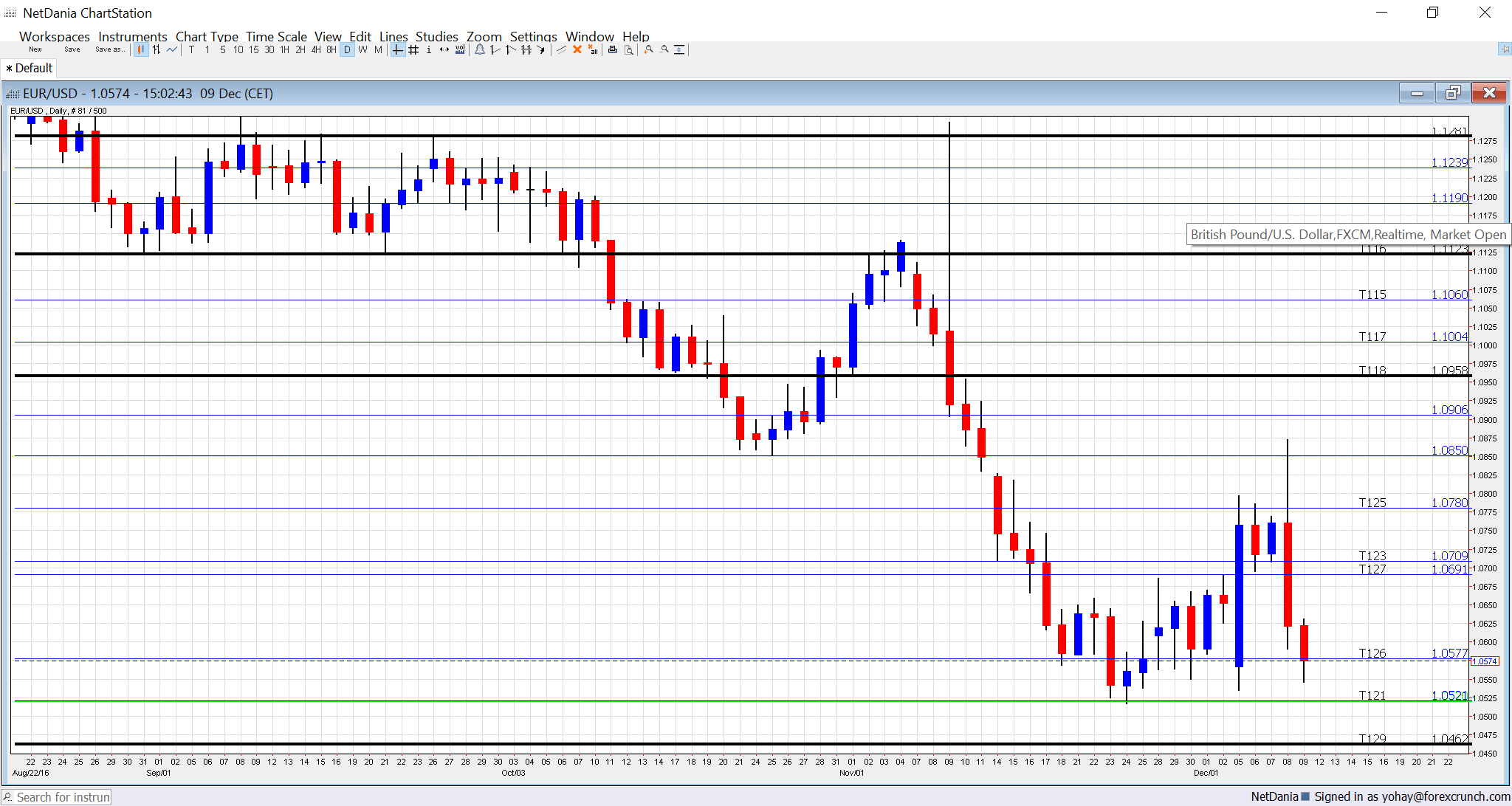 eurusd-technical-analysis-december-12-16-2016