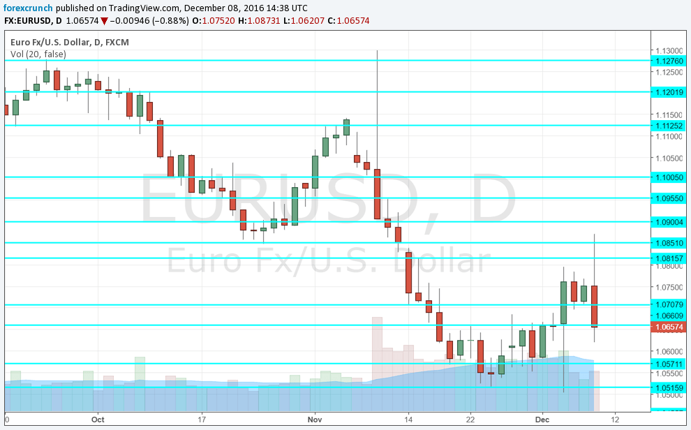 eurusd-daily-chart-after-dovish-draghi