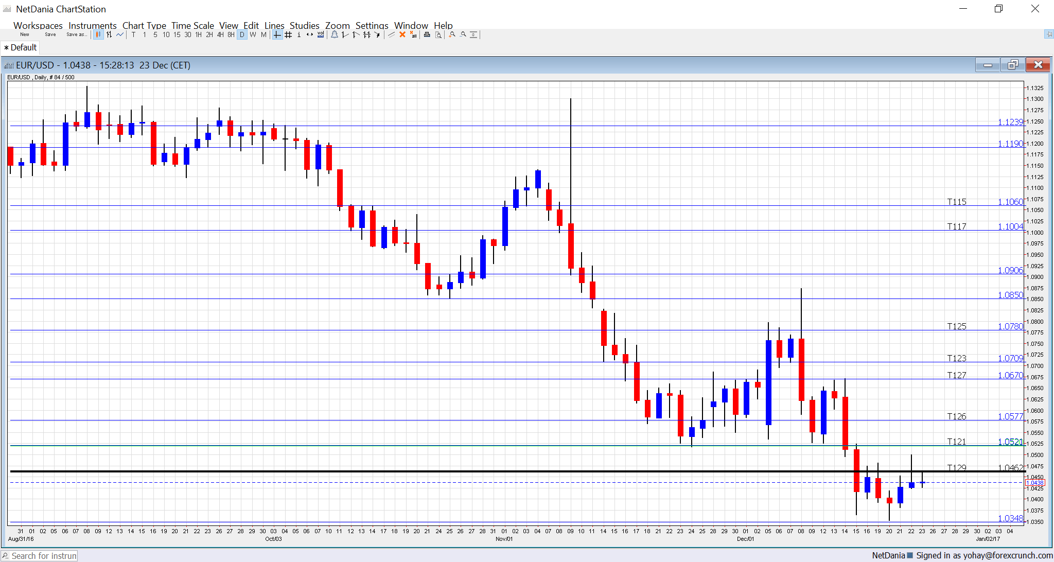 EUR/USD Forecast Dec. 26-30 - Forex Crunch