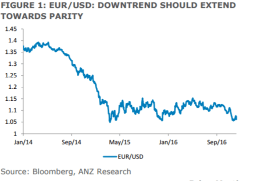 eurusd-parity-within-reach-december-2016