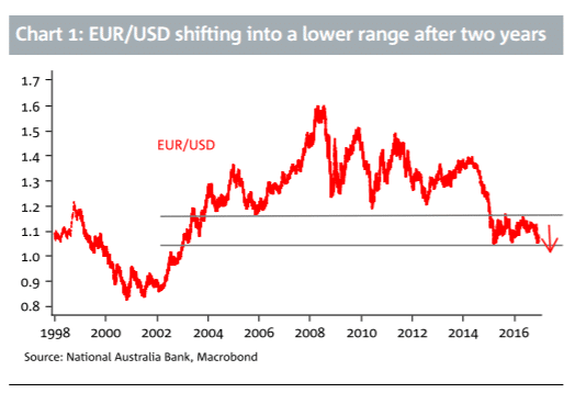 eurusd-shifting-into-a-lower-range-december-2016