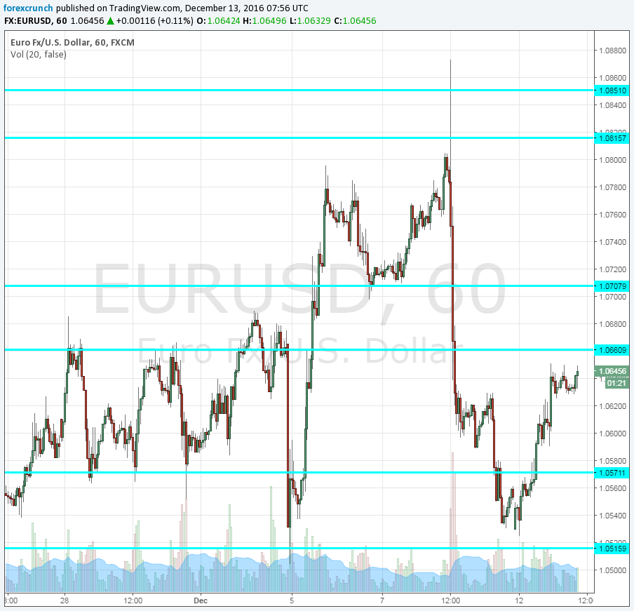 eurusd-technical-analysis-december-13-2016
