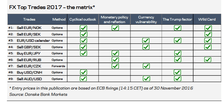 fx-top-trades-2017-matrix-danske-forex
