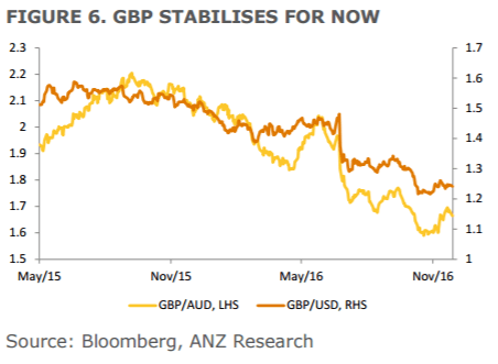 gbp-finds-stability-for-now-december-2016