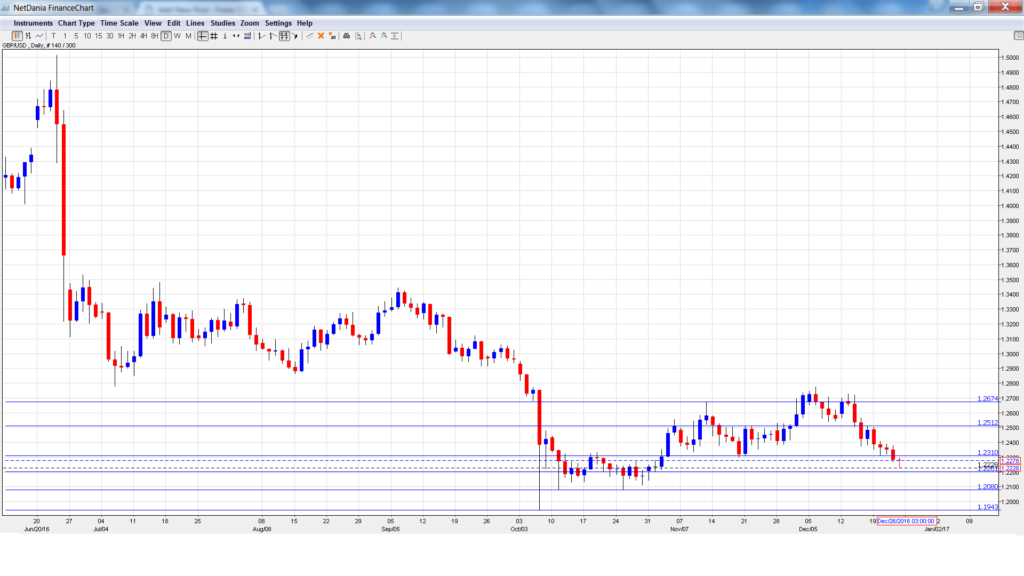 GBP/USD Forecast Dec. 2630 Forex Crunch
