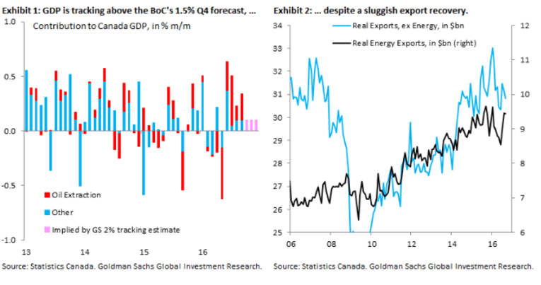gdp-is-tracking-boc-forecast-canada