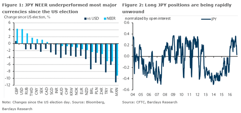 jpy-neer-underperformed-against-most-majors