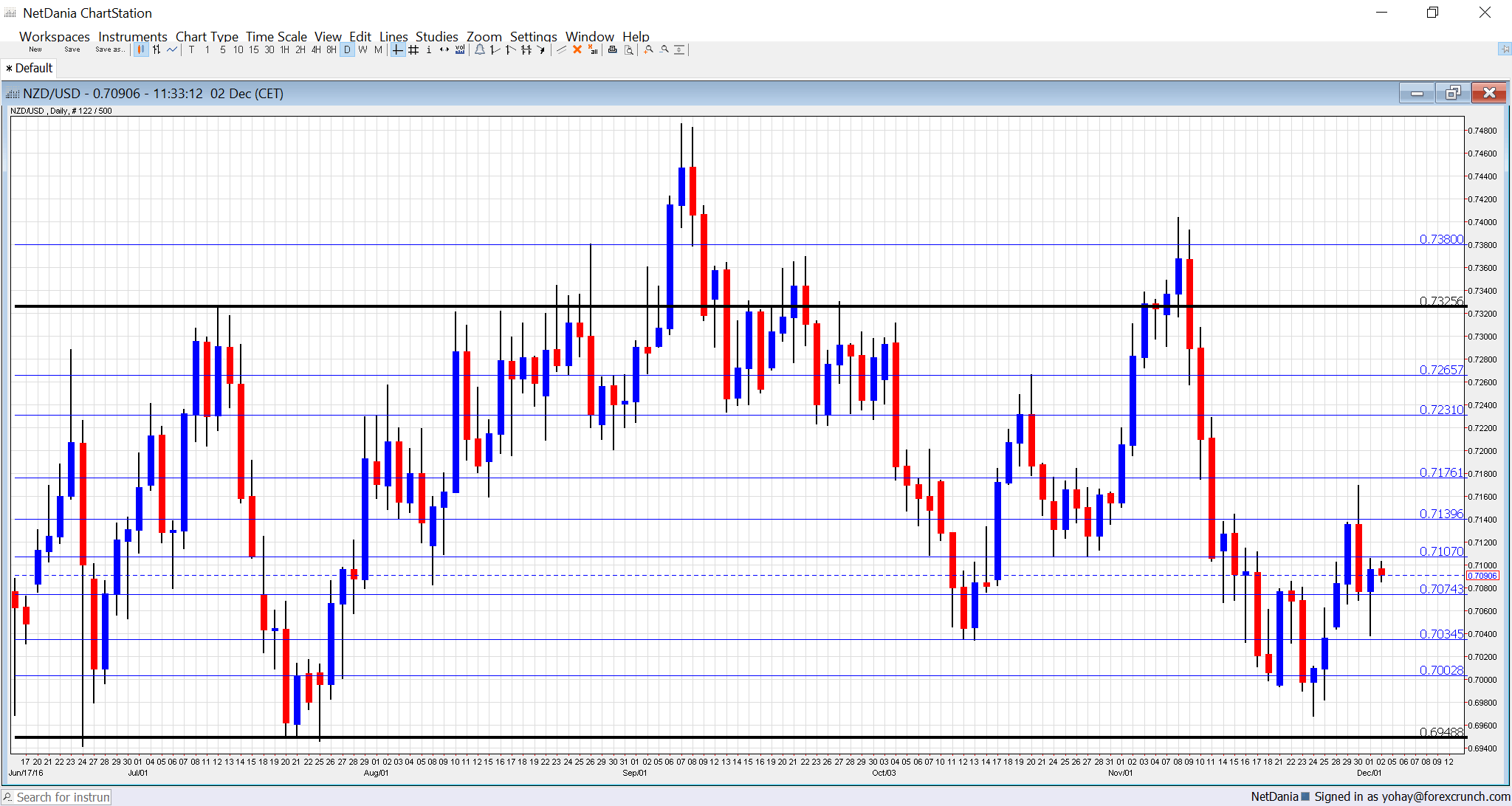 nzdusd-december-2016-technical-analysis-chart