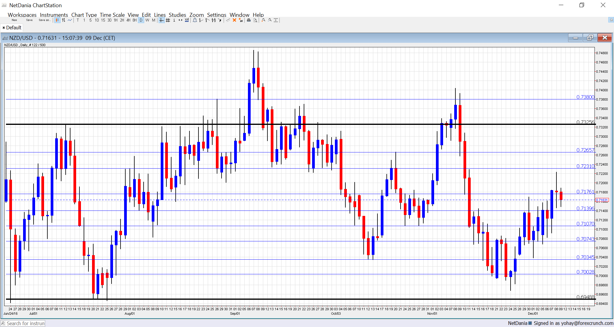 nzdusd-technical-analysis-december-12-16-2016