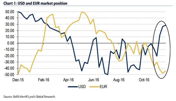 usd-eur-market-positioning