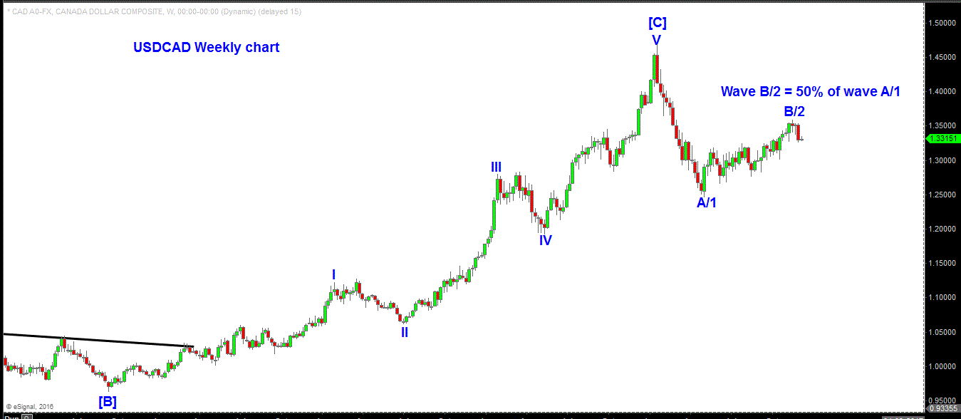 usdcad-weekly-chart