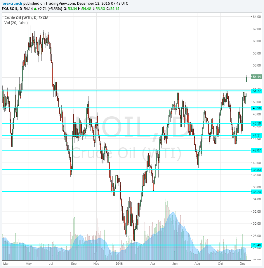 wti-crude-oil-december-12-2016-shooting-higher