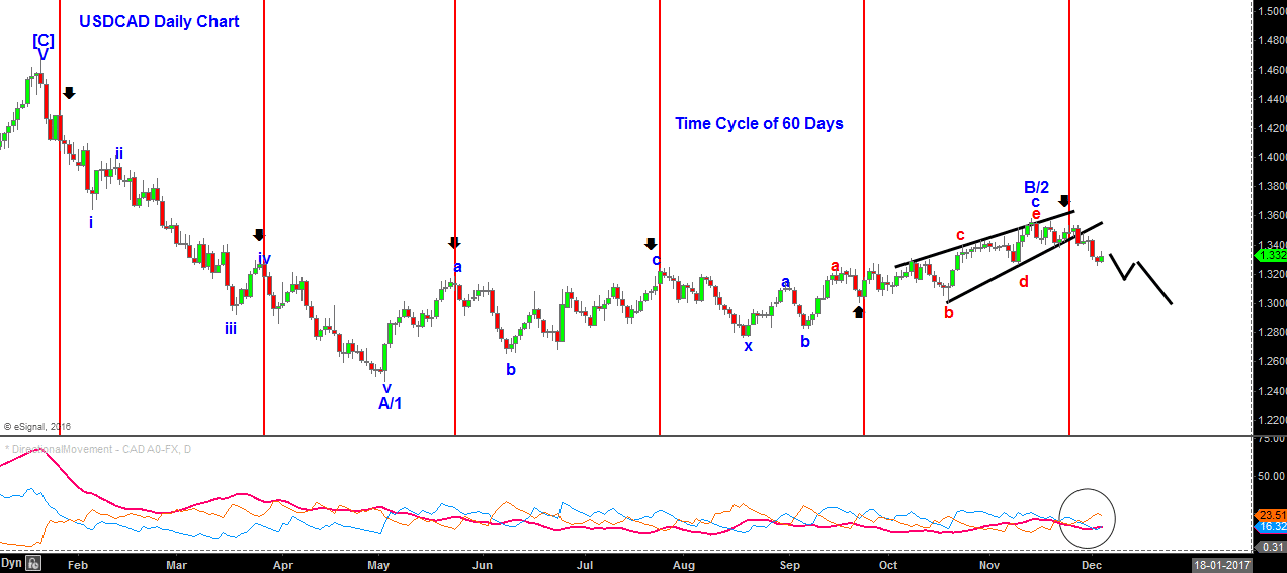 usdcad-daily-chart