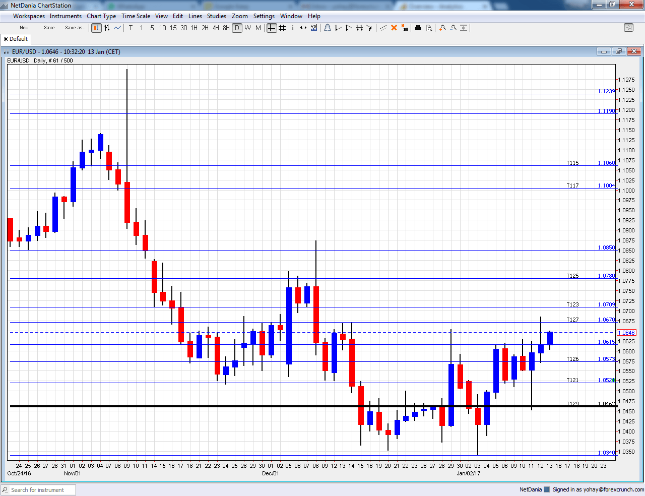 Forex crunch weekly outlook
