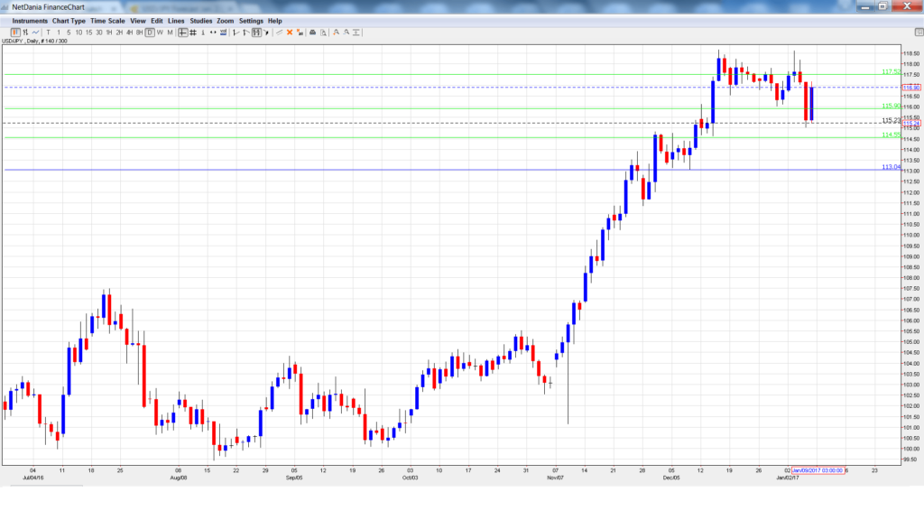 USD/JPY Forecast Jan. 913