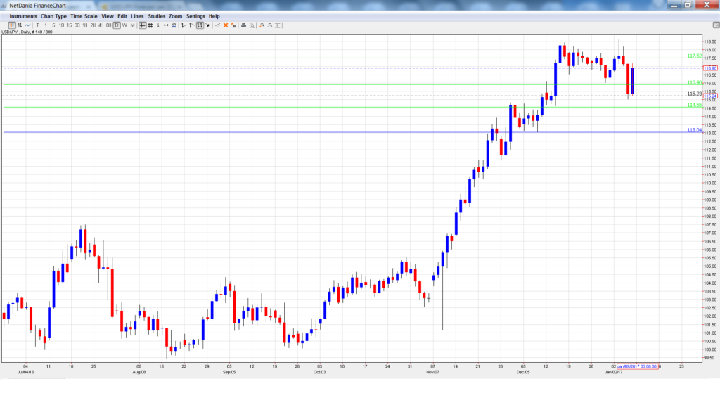 usd-jpy-forecast-jan-9-13