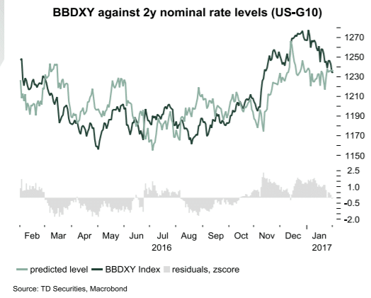 BBDXY-against-2y-nominal-rate-levels.png (524×421)