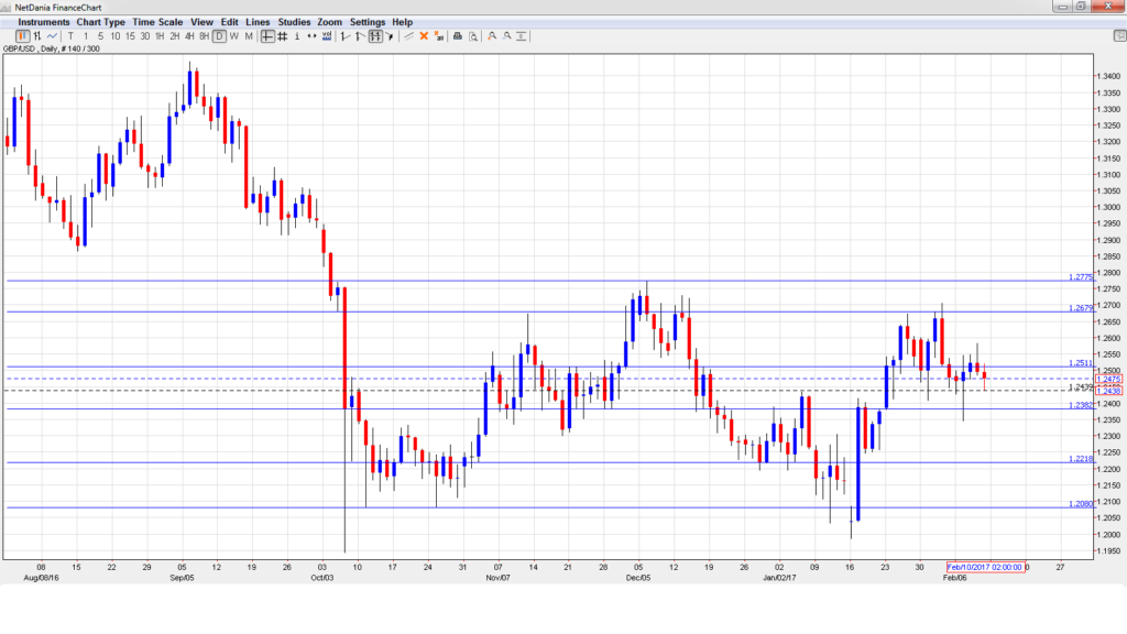 GBP/USD Forecast Feb. 1317