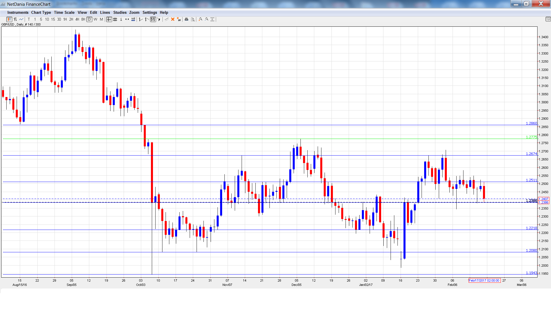 GBP/USD Forecast Feb. 2024