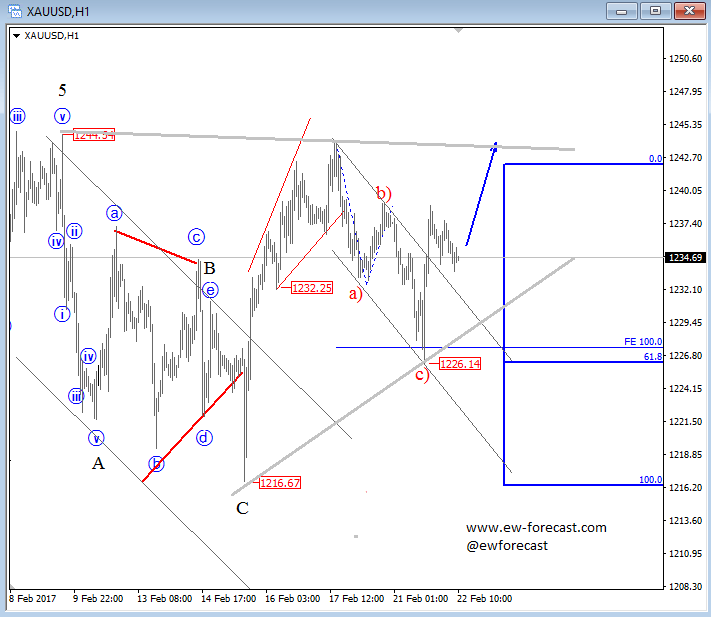 Gold Technical Analysis Bull Trap Forex Crunch - 
