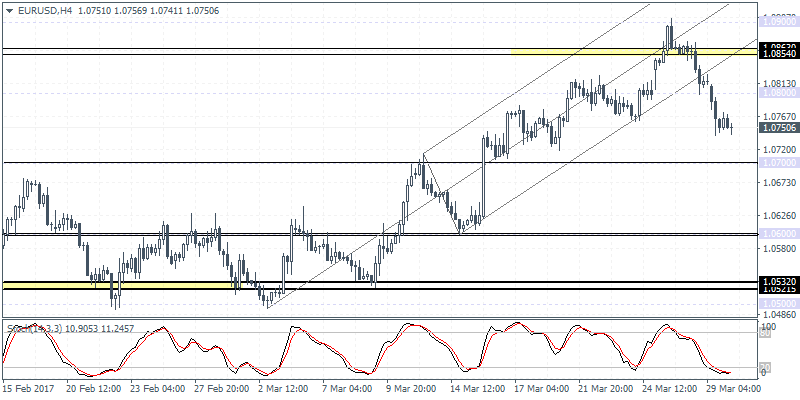 EURUSD, USDJPY and XAUUSD TA March 30 2017 Forex Crunch