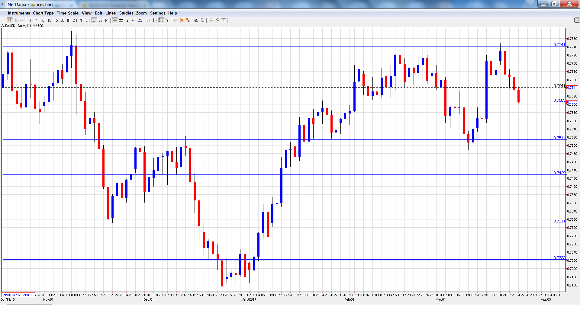 AUD/USD Forecast Mar. 27-31