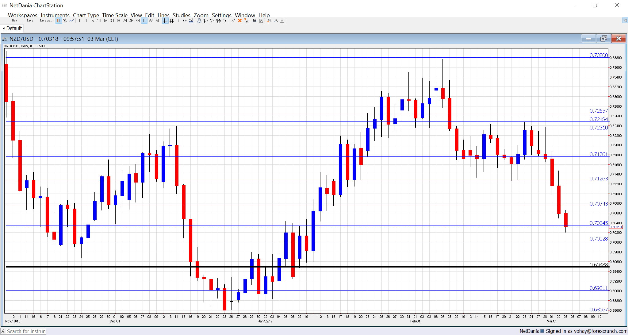 NZD/USD Forecast Mar. 610