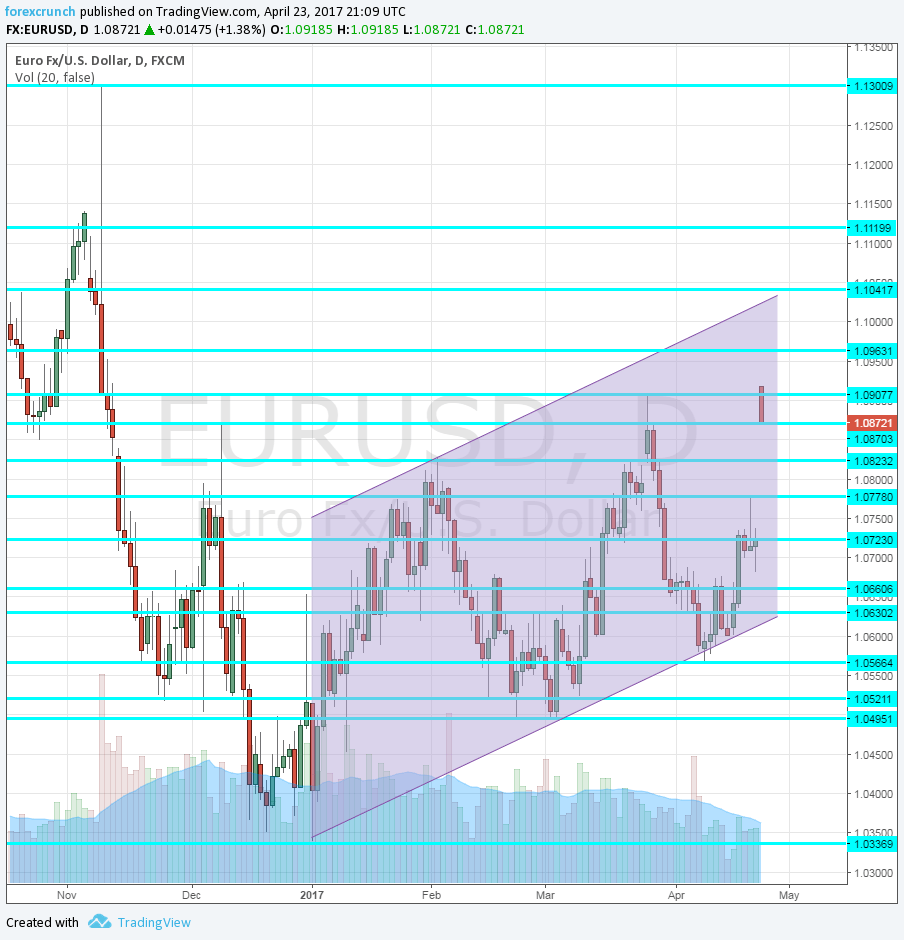 Round levels forex
