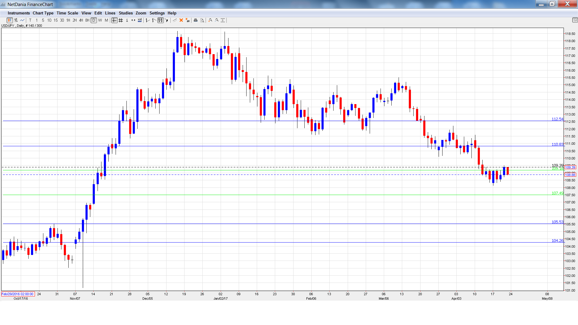 USD/JPY Forecast April 24-28 - Forex Crunch