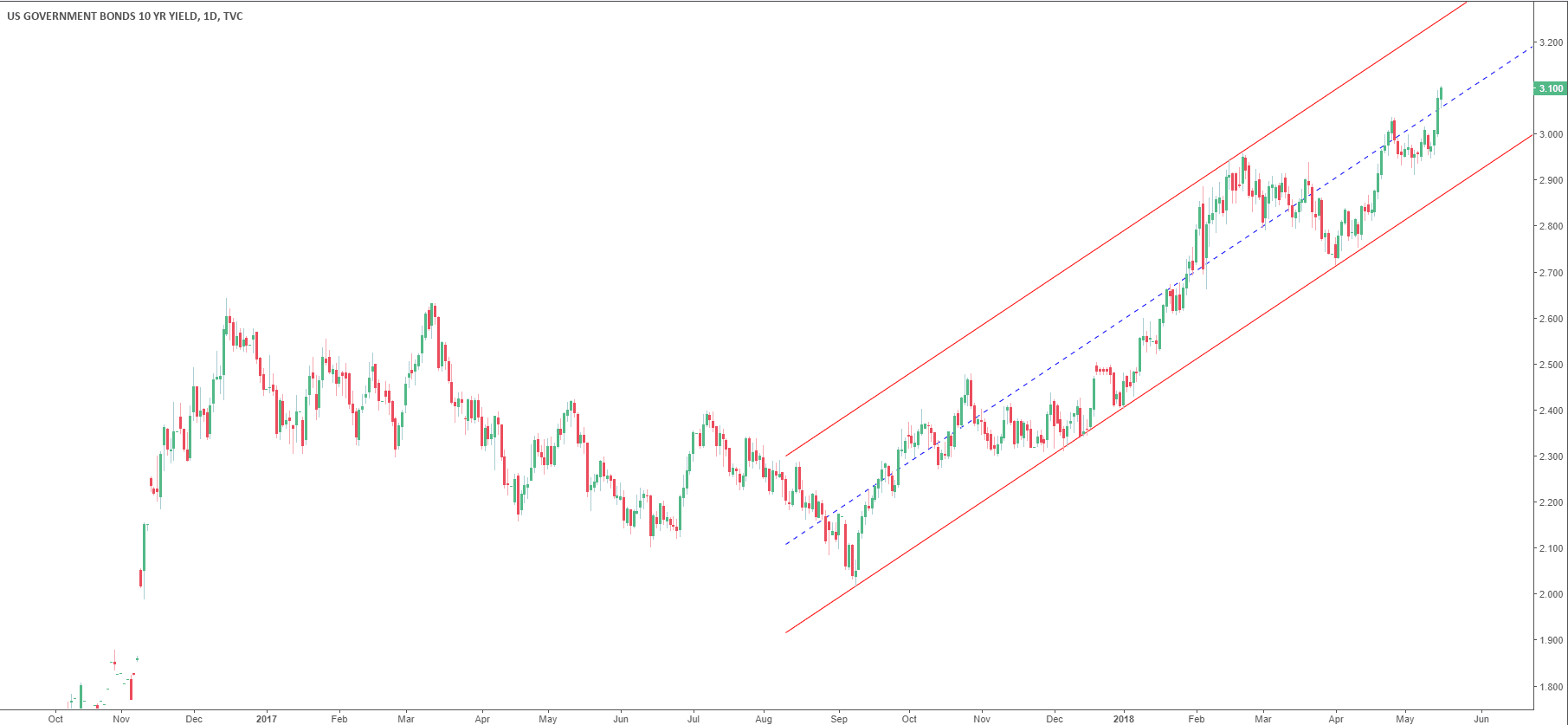 US Treasury yields did it again - new multi-year highs on Wednesday ...