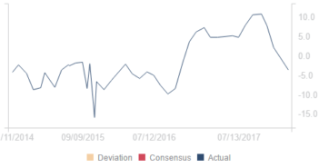 South Korea Export Price Growth (YoY): -2% (April) vs previous -0.9%