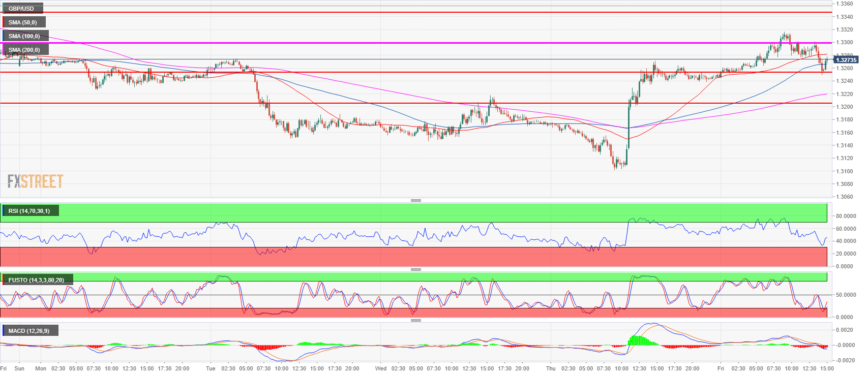 GBP USD Technical Analysis Cable Currently Supported At 1 3250 GBP USD Technical Analysis Cable Currently Supported At 1 3250