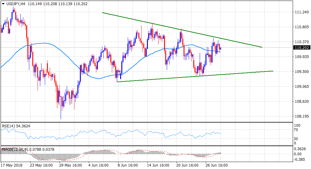 USD/JPY Technical Analysis: confined between converging trend-lines ...