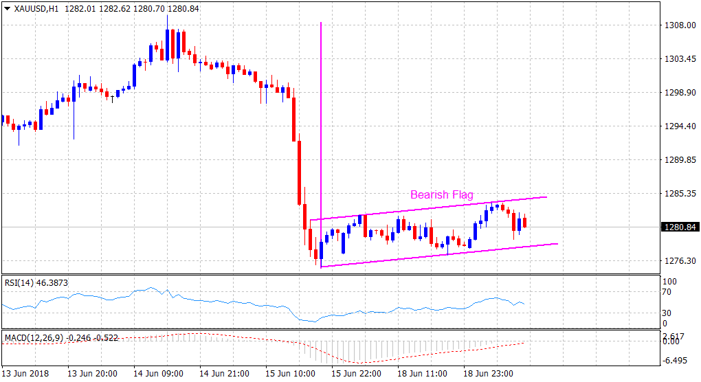 Gold Hourly Chart