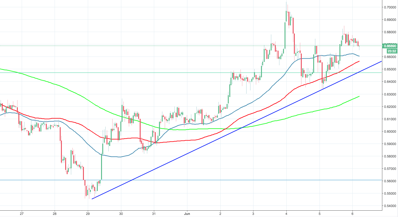 Ripple price analysis: XRP/USD stuck below $0.67; Ripple's CEO says by 2019 major banks will use XRP