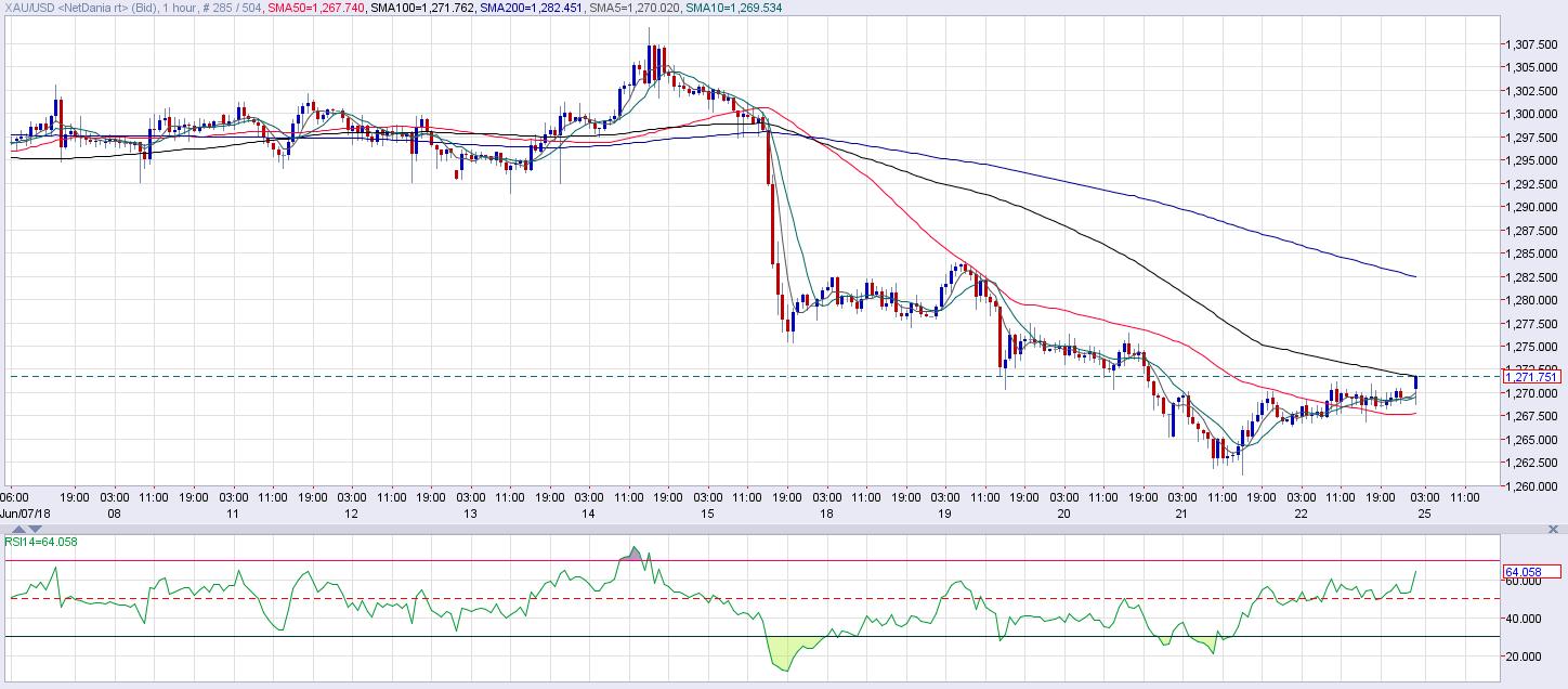 Gold Technical Analysis: In recovery mode - Forex Crunch