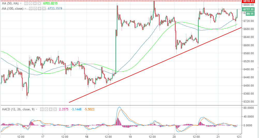 Btcusd X Chart