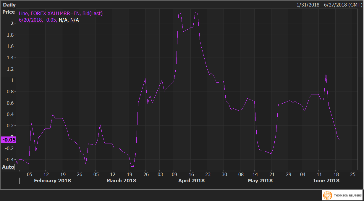 Gold risk reversal bias favors put options - Forex Crunch