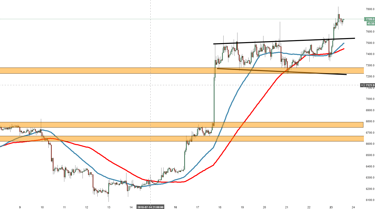 Bitcoin Technical Analysis: BTC/USD enjoyed an extended ...