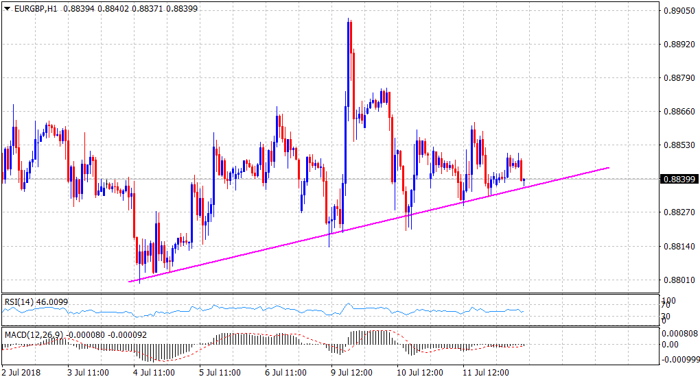 EUR/GBP Technical Analysis Ranging above trendline support/200DMA