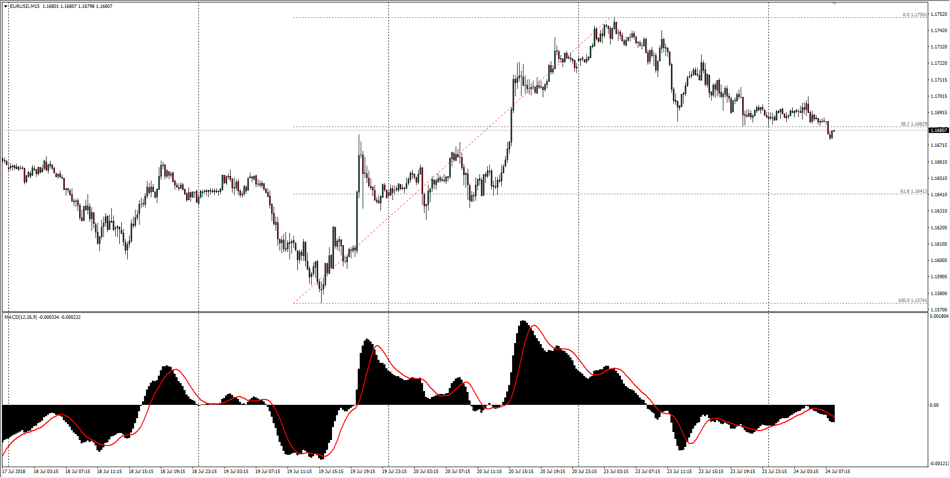 Euro Nis Chart