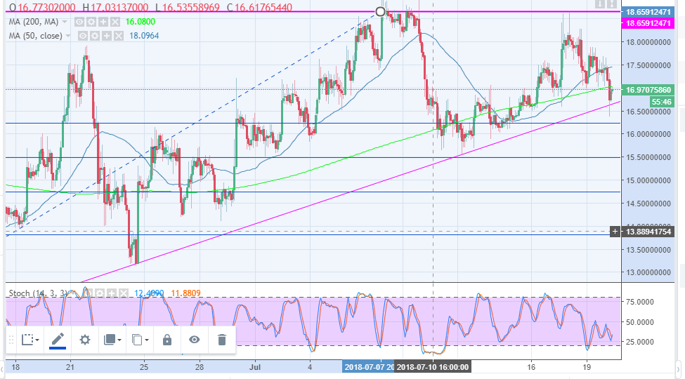 Etc Usd Chart