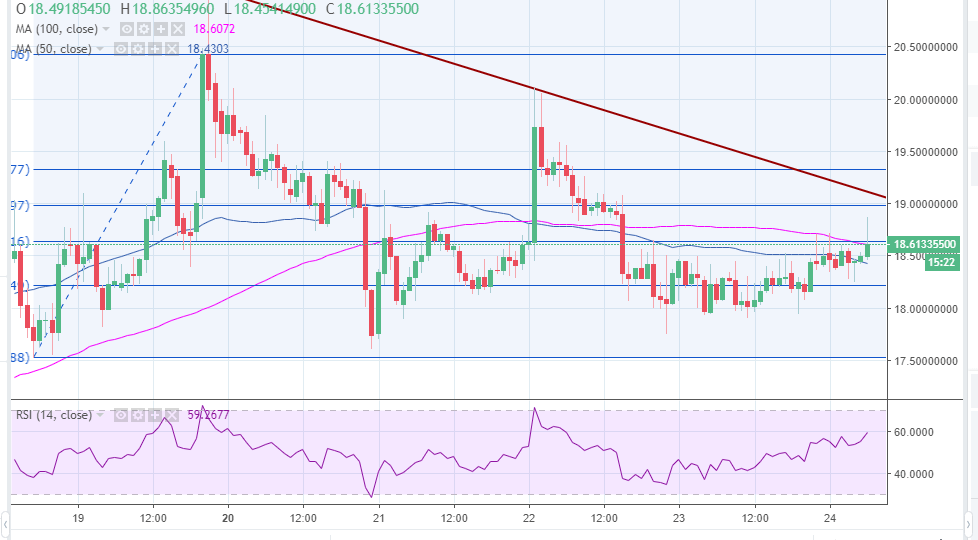 Btg Chart