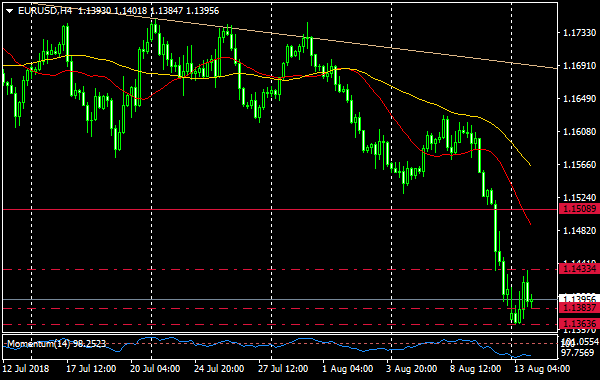 EUR/USD
