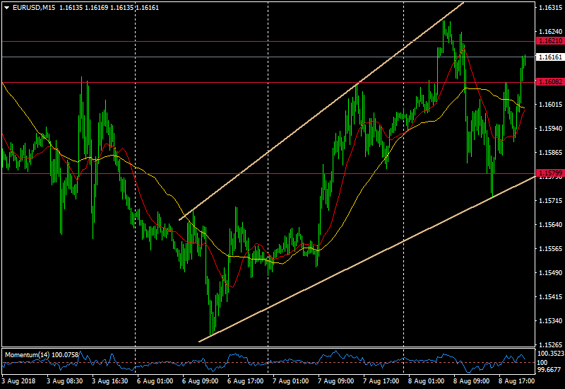 EUR/USD