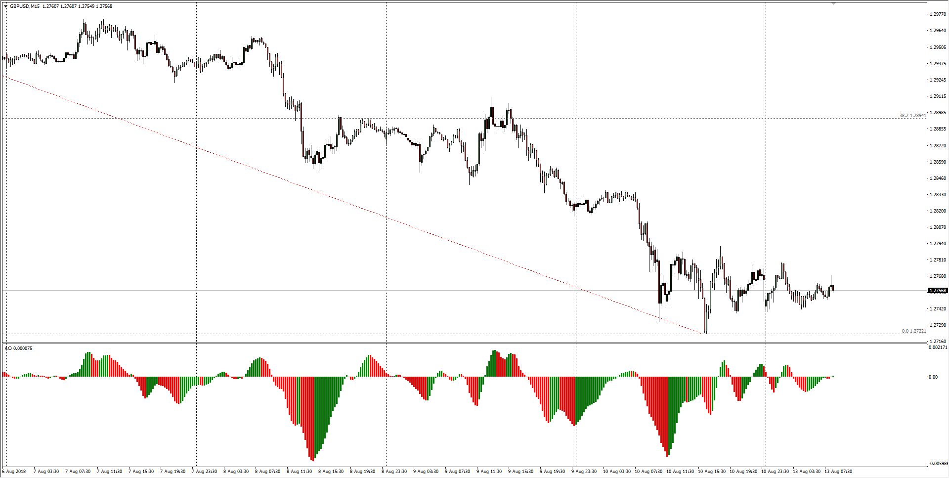 Gbp Usd Technical Ysis Pound Tred At 12 Month Lows Forex Gbp Usd Technical Ysis Pound